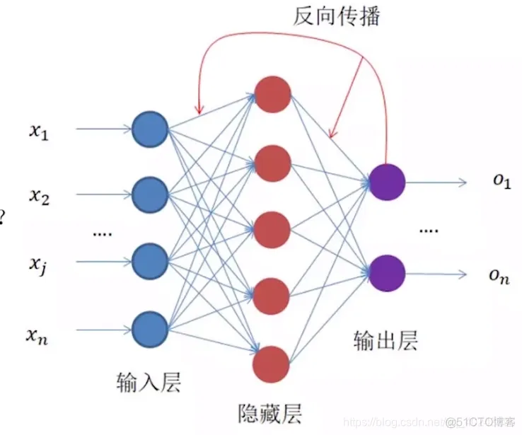 tensorflow的bp神经网络如何实现训练集验证集和测试集 tensorflow bp神经网络_全连接_04